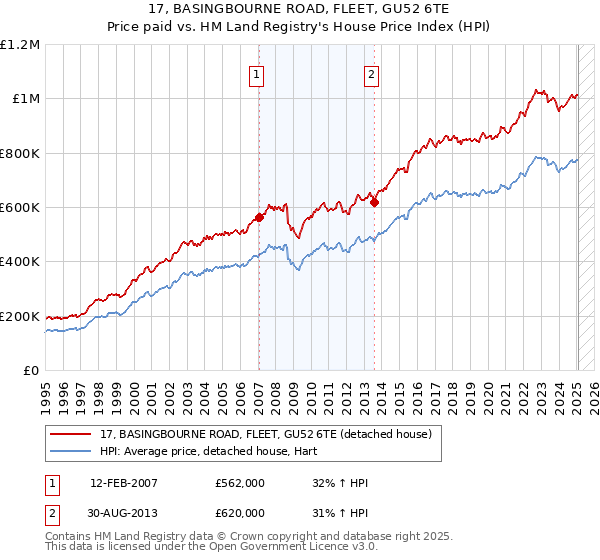 17, BASINGBOURNE ROAD, FLEET, GU52 6TE: Price paid vs HM Land Registry's House Price Index