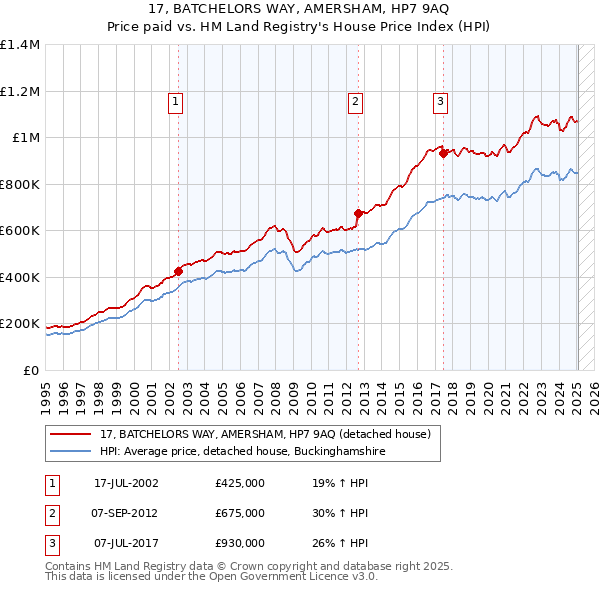17, BATCHELORS WAY, AMERSHAM, HP7 9AQ: Price paid vs HM Land Registry's House Price Index