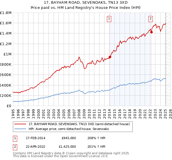 17, BAYHAM ROAD, SEVENOAKS, TN13 3XD: Price paid vs HM Land Registry's House Price Index