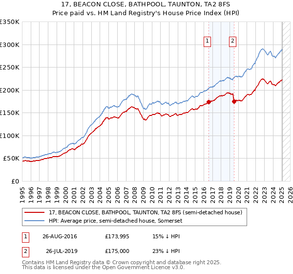 17, BEACON CLOSE, BATHPOOL, TAUNTON, TA2 8FS: Price paid vs HM Land Registry's House Price Index