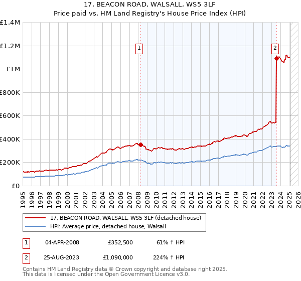 17, BEACON ROAD, WALSALL, WS5 3LF: Price paid vs HM Land Registry's House Price Index