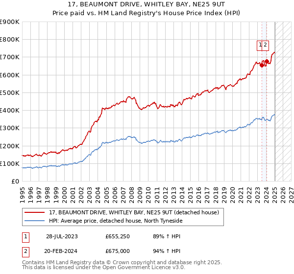 17, BEAUMONT DRIVE, WHITLEY BAY, NE25 9UT: Price paid vs HM Land Registry's House Price Index