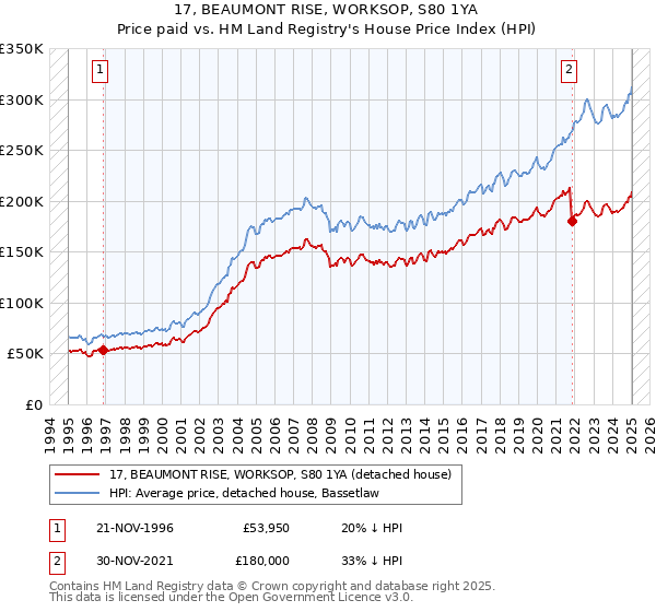 17, BEAUMONT RISE, WORKSOP, S80 1YA: Price paid vs HM Land Registry's House Price Index