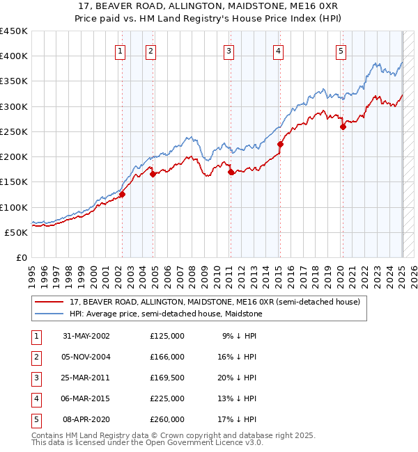 17, BEAVER ROAD, ALLINGTON, MAIDSTONE, ME16 0XR: Price paid vs HM Land Registry's House Price Index