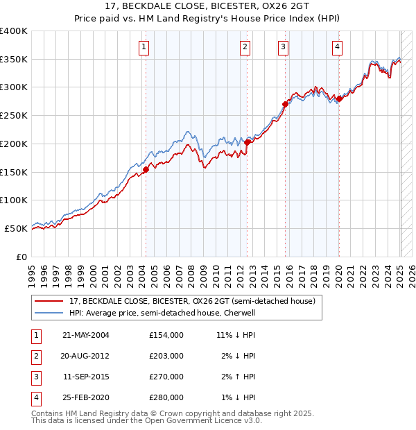 17, BECKDALE CLOSE, BICESTER, OX26 2GT: Price paid vs HM Land Registry's House Price Index