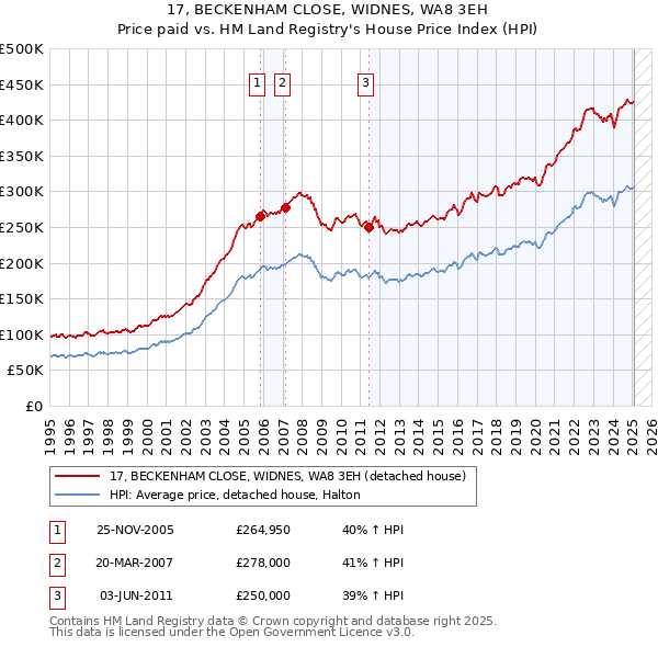 17, BECKENHAM CLOSE, WIDNES, WA8 3EH: Price paid vs HM Land Registry's House Price Index
