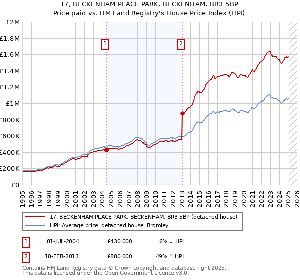 17, BECKENHAM PLACE PARK, BECKENHAM, BR3 5BP: Price paid vs HM Land Registry's House Price Index
