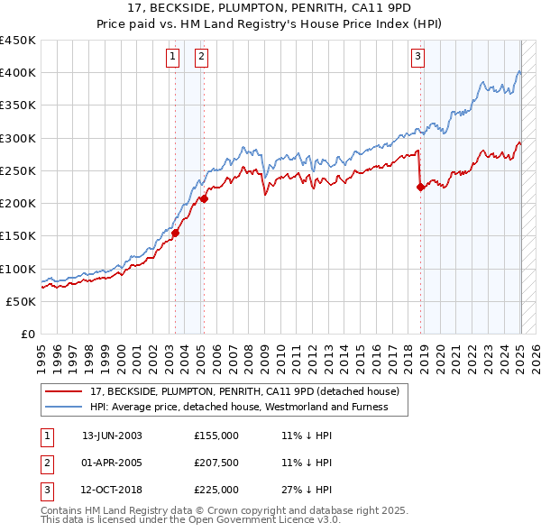 17, BECKSIDE, PLUMPTON, PENRITH, CA11 9PD: Price paid vs HM Land Registry's House Price Index