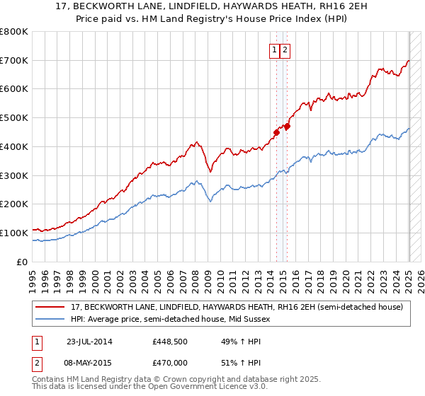 17, BECKWORTH LANE, LINDFIELD, HAYWARDS HEATH, RH16 2EH: Price paid vs HM Land Registry's House Price Index