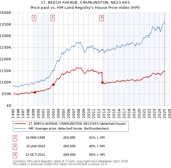 17, BEECH AVENUE, CRAMLINGTON, NE23 6XS: Price paid vs HM Land Registry's House Price Index