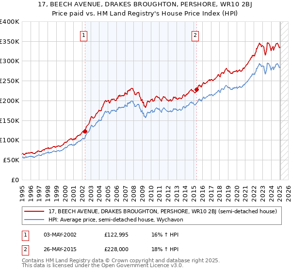 17, BEECH AVENUE, DRAKES BROUGHTON, PERSHORE, WR10 2BJ: Price paid vs HM Land Registry's House Price Index