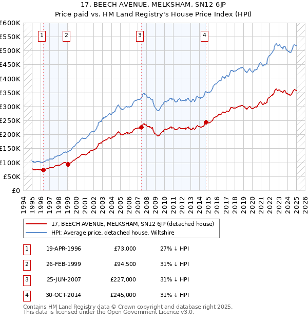 17, BEECH AVENUE, MELKSHAM, SN12 6JP: Price paid vs HM Land Registry's House Price Index