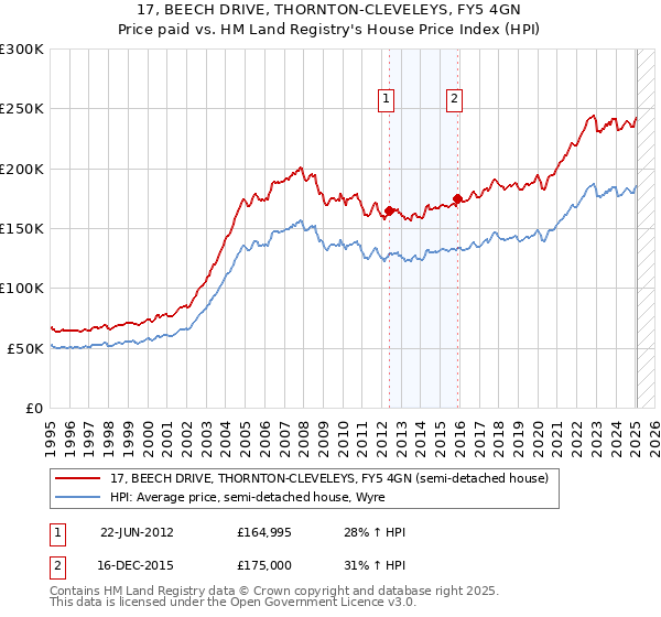 17, BEECH DRIVE, THORNTON-CLEVELEYS, FY5 4GN: Price paid vs HM Land Registry's House Price Index