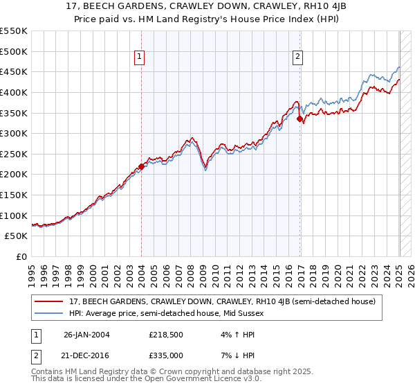 17, BEECH GARDENS, CRAWLEY DOWN, CRAWLEY, RH10 4JB: Price paid vs HM Land Registry's House Price Index