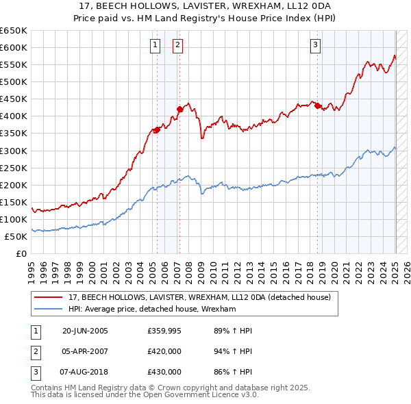 17, BEECH HOLLOWS, LAVISTER, WREXHAM, LL12 0DA: Price paid vs HM Land Registry's House Price Index