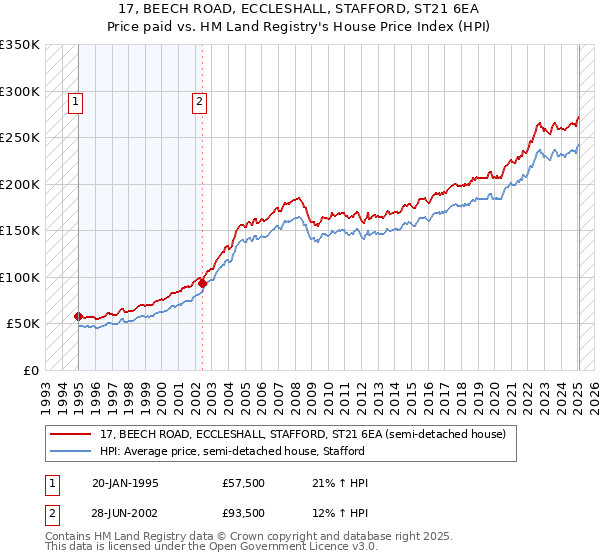 17, BEECH ROAD, ECCLESHALL, STAFFORD, ST21 6EA: Price paid vs HM Land Registry's House Price Index