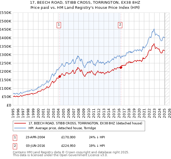 17, BEECH ROAD, STIBB CROSS, TORRINGTON, EX38 8HZ: Price paid vs HM Land Registry's House Price Index
