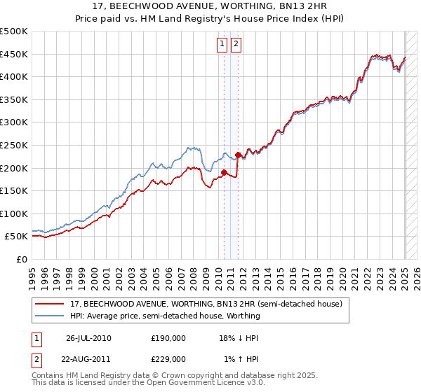 17, BEECHWOOD AVENUE, WORTHING, BN13 2HR: Price paid vs HM Land Registry's House Price Index