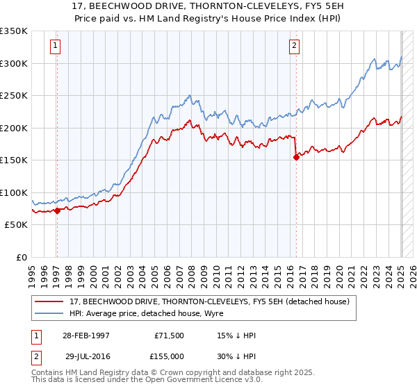 17, BEECHWOOD DRIVE, THORNTON-CLEVELEYS, FY5 5EH: Price paid vs HM Land Registry's House Price Index