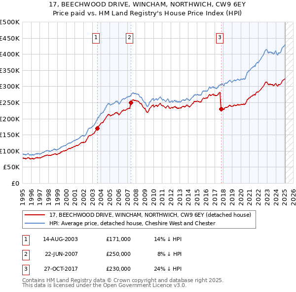 17, BEECHWOOD DRIVE, WINCHAM, NORTHWICH, CW9 6EY: Price paid vs HM Land Registry's House Price Index
