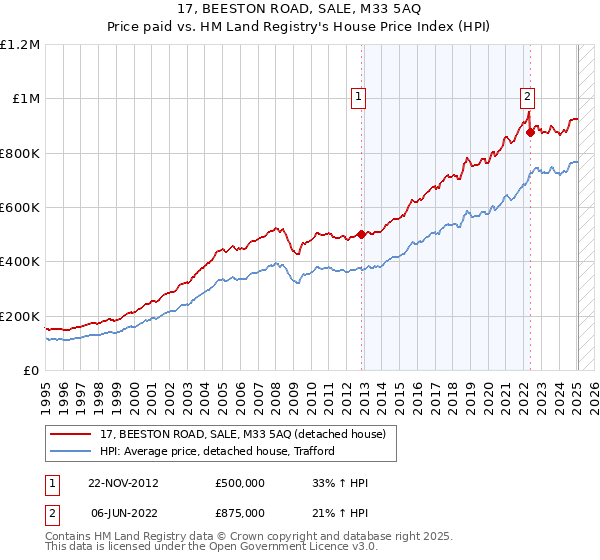 17, BEESTON ROAD, SALE, M33 5AQ: Price paid vs HM Land Registry's House Price Index