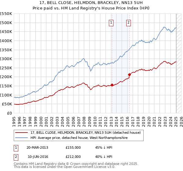 17, BELL CLOSE, HELMDON, BRACKLEY, NN13 5UH: Price paid vs HM Land Registry's House Price Index