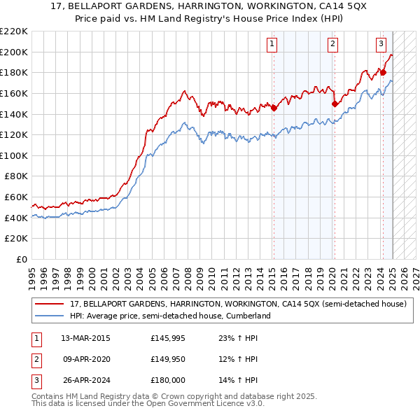 17, BELLAPORT GARDENS, HARRINGTON, WORKINGTON, CA14 5QX: Price paid vs HM Land Registry's House Price Index