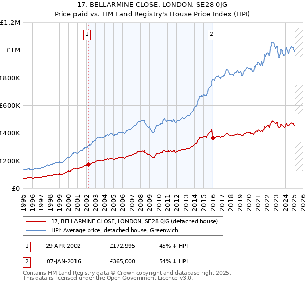 17, BELLARMINE CLOSE, LONDON, SE28 0JG: Price paid vs HM Land Registry's House Price Index