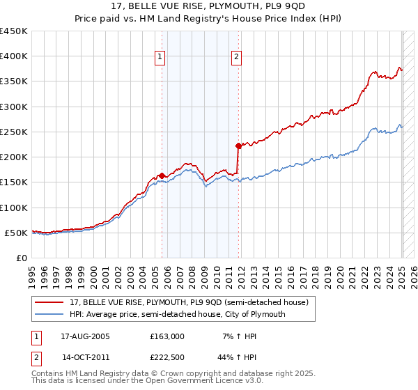 17, BELLE VUE RISE, PLYMOUTH, PL9 9QD: Price paid vs HM Land Registry's House Price Index