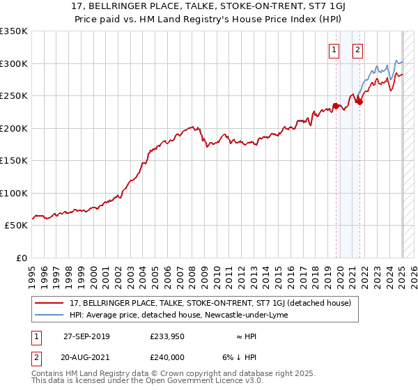17, BELLRINGER PLACE, TALKE, STOKE-ON-TRENT, ST7 1GJ: Price paid vs HM Land Registry's House Price Index