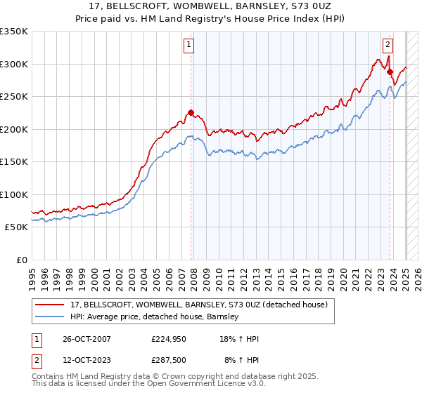 17, BELLSCROFT, WOMBWELL, BARNSLEY, S73 0UZ: Price paid vs HM Land Registry's House Price Index