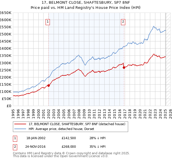 17, BELMONT CLOSE, SHAFTESBURY, SP7 8NF: Price paid vs HM Land Registry's House Price Index