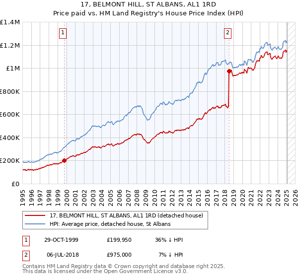17, BELMONT HILL, ST ALBANS, AL1 1RD: Price paid vs HM Land Registry's House Price Index