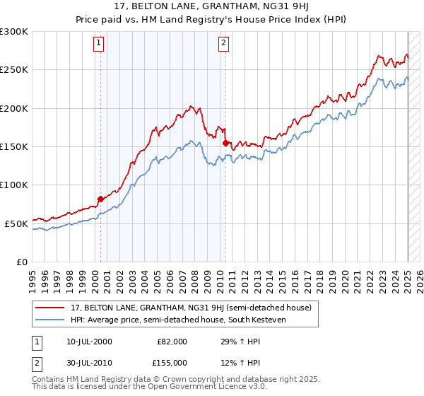 17, BELTON LANE, GRANTHAM, NG31 9HJ: Price paid vs HM Land Registry's House Price Index