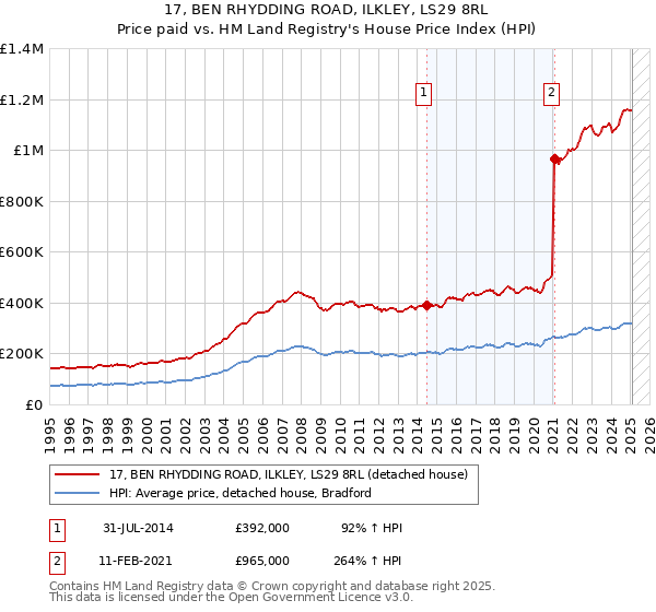 17, BEN RHYDDING ROAD, ILKLEY, LS29 8RL: Price paid vs HM Land Registry's House Price Index