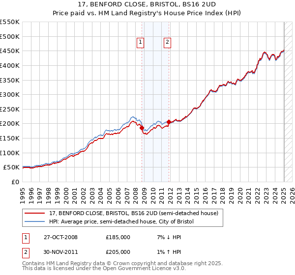 17, BENFORD CLOSE, BRISTOL, BS16 2UD: Price paid vs HM Land Registry's House Price Index
