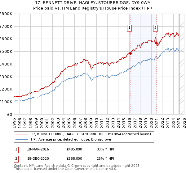 17, BENNETT DRIVE, HAGLEY, STOURBRIDGE, DY9 0WA: Price paid vs HM Land Registry's House Price Index