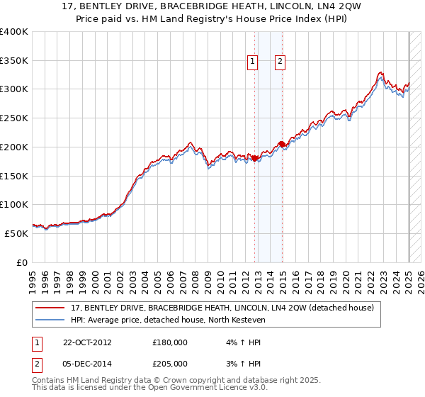 17, BENTLEY DRIVE, BRACEBRIDGE HEATH, LINCOLN, LN4 2QW: Price paid vs HM Land Registry's House Price Index