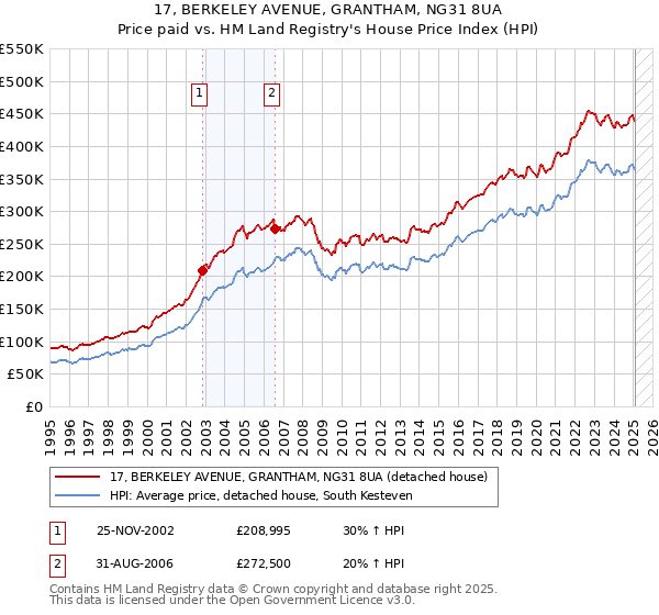 17, BERKELEY AVENUE, GRANTHAM, NG31 8UA: Price paid vs HM Land Registry's House Price Index