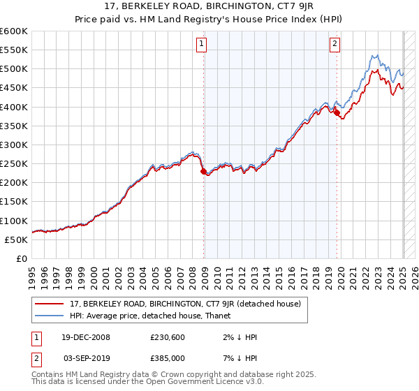 17, BERKELEY ROAD, BIRCHINGTON, CT7 9JR: Price paid vs HM Land Registry's House Price Index