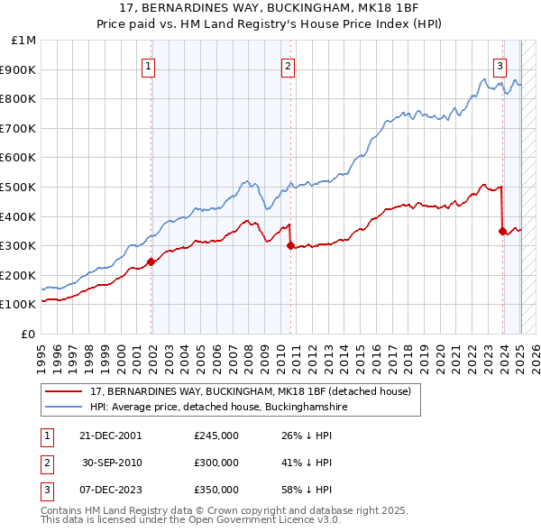 17, BERNARDINES WAY, BUCKINGHAM, MK18 1BF: Price paid vs HM Land Registry's House Price Index