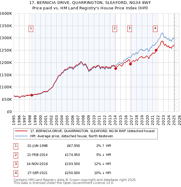 17, BERNICIA DRIVE, QUARRINGTON, SLEAFORD, NG34 8WF: Price paid vs HM Land Registry's House Price Index