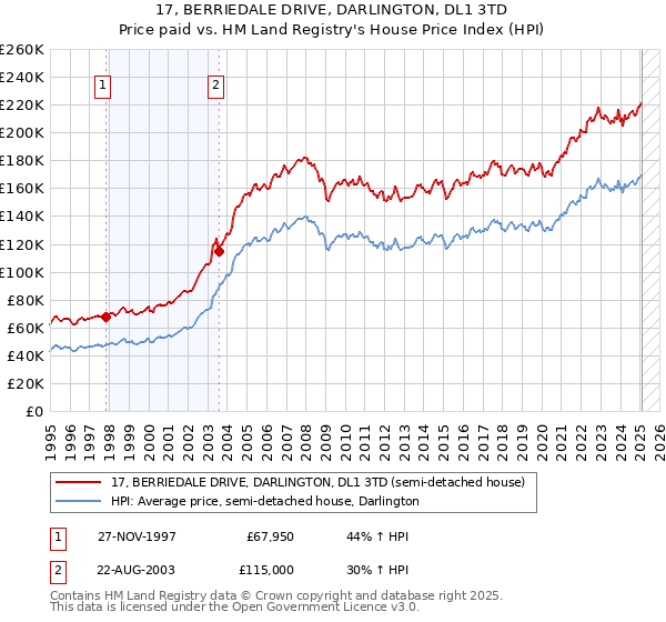 17, BERRIEDALE DRIVE, DARLINGTON, DL1 3TD: Price paid vs HM Land Registry's House Price Index
