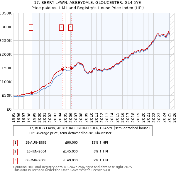 17, BERRY LAWN, ABBEYDALE, GLOUCESTER, GL4 5YE: Price paid vs HM Land Registry's House Price Index