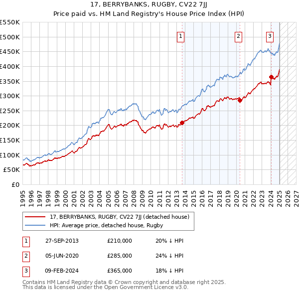 17, BERRYBANKS, RUGBY, CV22 7JJ: Price paid vs HM Land Registry's House Price Index