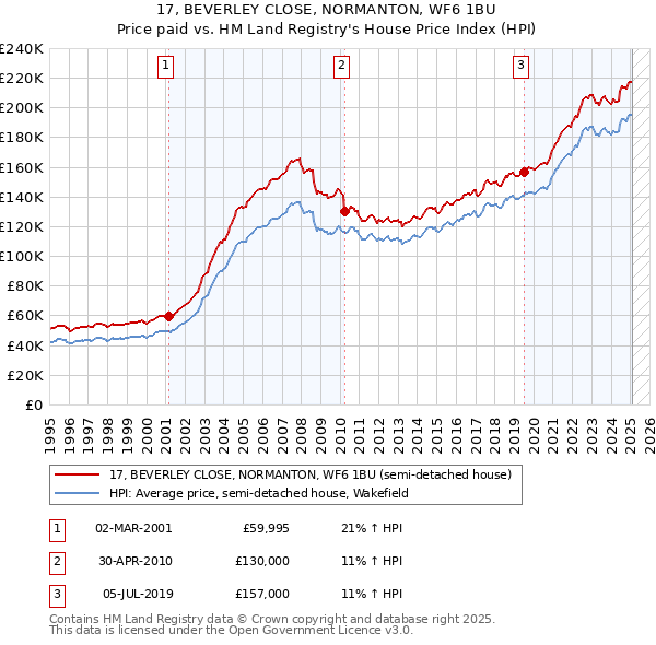 17, BEVERLEY CLOSE, NORMANTON, WF6 1BU: Price paid vs HM Land Registry's House Price Index