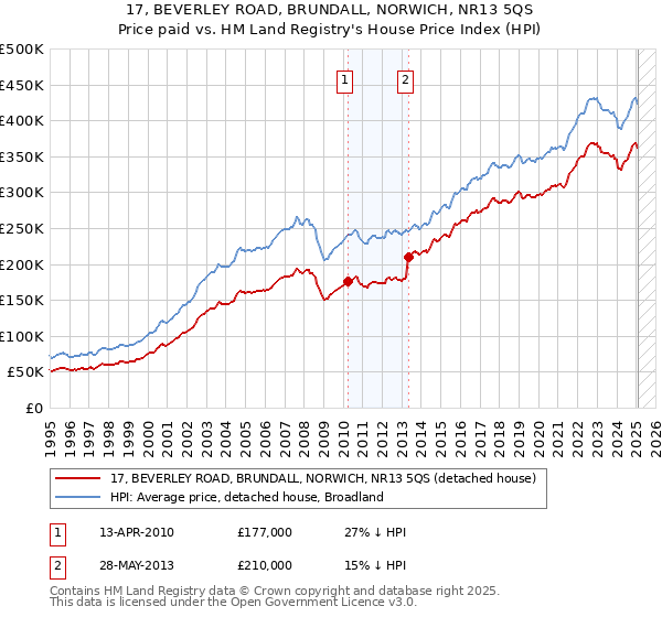 17, BEVERLEY ROAD, BRUNDALL, NORWICH, NR13 5QS: Price paid vs HM Land Registry's House Price Index