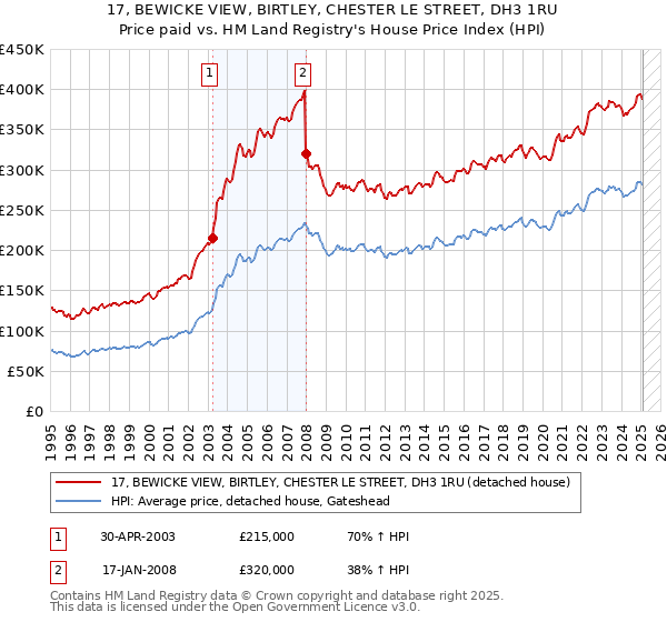 17, BEWICKE VIEW, BIRTLEY, CHESTER LE STREET, DH3 1RU: Price paid vs HM Land Registry's House Price Index