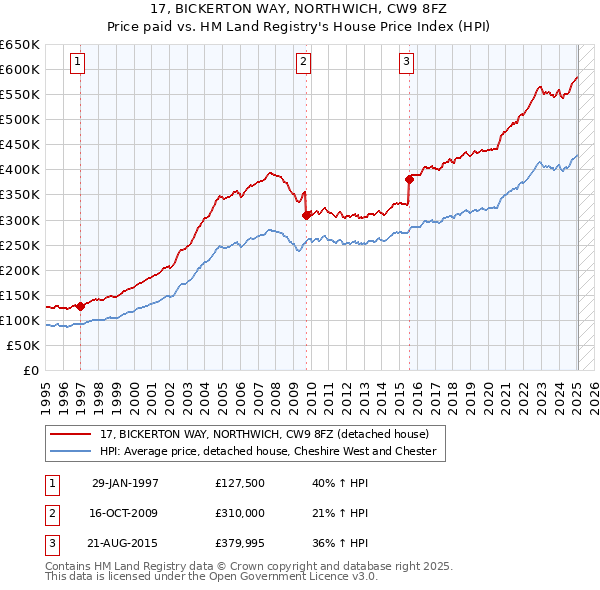 17, BICKERTON WAY, NORTHWICH, CW9 8FZ: Price paid vs HM Land Registry's House Price Index