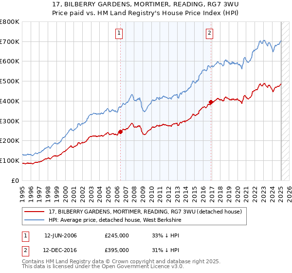 17, BILBERRY GARDENS, MORTIMER, READING, RG7 3WU: Price paid vs HM Land Registry's House Price Index